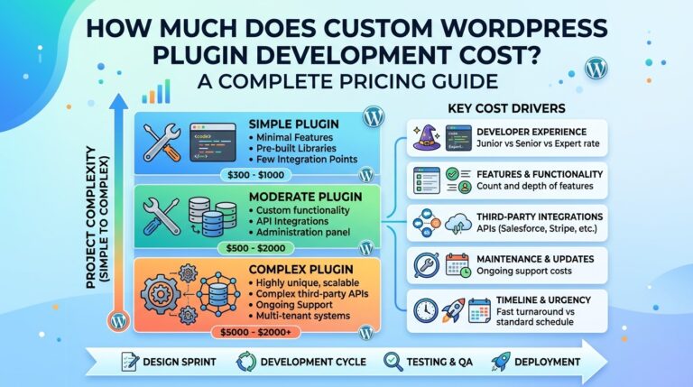 How Much Does Custom WordPress Plugin Development Cost?